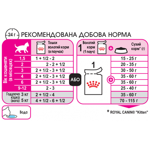 Royal Canin KITTEN IN GRAVY 0.085 кг. Вологий корм для кошенят з 4 до 12 місяців