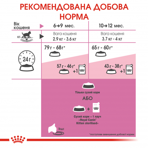 Royal Canin KITTEN STERILISED Сухий корм для стерилізованих кошенят у віці від 6 до 12 місяців