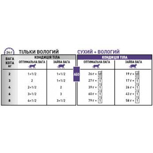 Вологий корм Royal Canin Neutered Maintenance для стерилізованих кішок до 7 років 85 г.