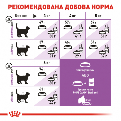 Royal Canin STERILISED Корм для стерилізованих кішок від 12 місяців до 7 років