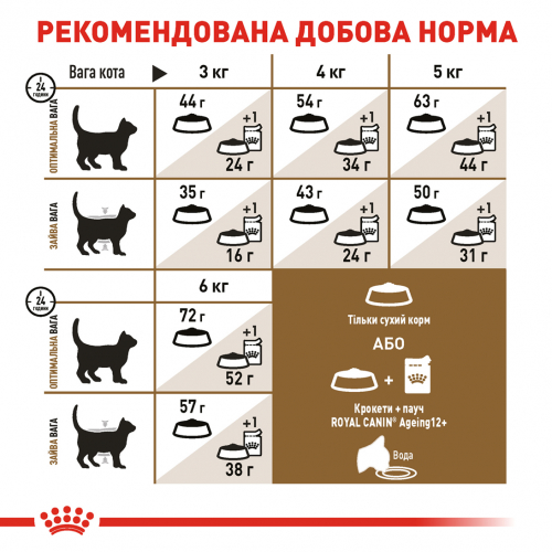 Royal Canin STERILISED 12+ Корм для стерилізованих кішок старше 12 років.