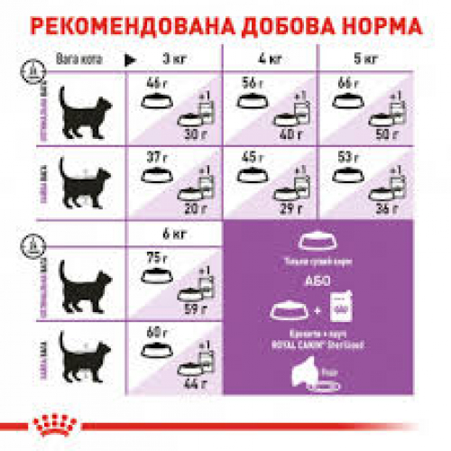 Royal Canin STERILISED 7 +. Корм для дорослих стерилізованих кішок у віці від 7 до 12 років.