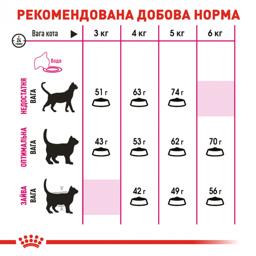 Сухий Корм Royal Canin EXIGENT SAVOUR для кішок, вибагливих до смакових якостей корму, у віці від 1 до 7 років