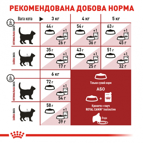 Сухий корм Royal Canin Fit 32 для дорослих котів від 1 року, які бувають на вулиці