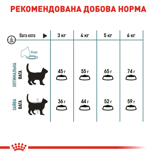 Сухий корм для котів від 1 року Royal Canin Hairball Care для виведення волосяних грудок