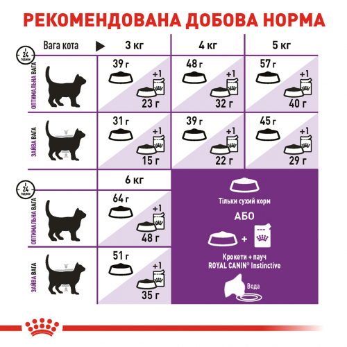 Сухий корм для котів від 1 року з чутливим травленням Royal Canin Sensible