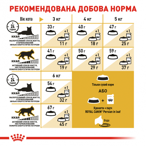 Сухий корм для котів персидської породи від 12 місяців Royal Canin Persian Adult