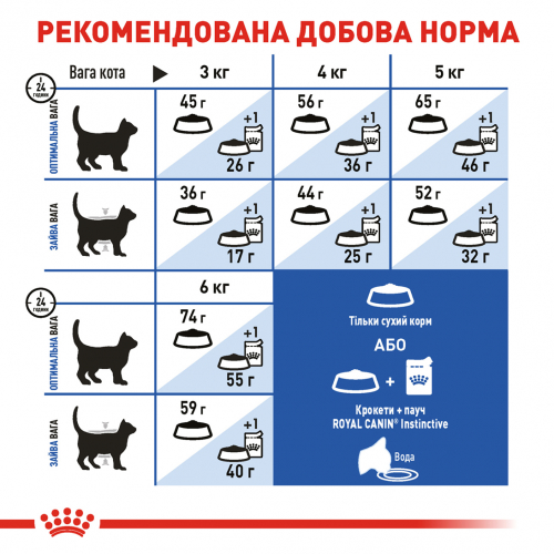 Сухий корм для котів від 1 до 7 років Royal Canin Indoor живуть в приміщенні