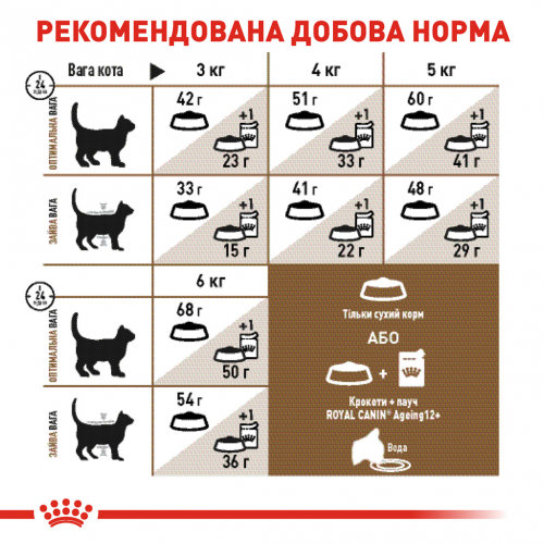 Сухий корм для зрілих котів старше 12 років Royal Canin Ageing +12